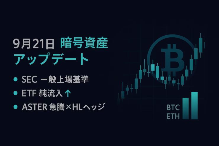 SECが9/17に一般上場基準を承認しETF承認を迅速化。9/19のETF純流入はBTC+2.23億ドル、ETH+4,775万ドル。ASTERは初値0.03015ドル→0.528ドル（+2,154%）へ急騰。