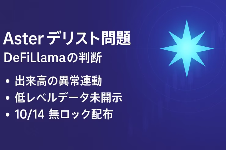 10/05（JST）にDeFiLlamaがAsterのperp出来高を除外。理由は他所とほぼ同動作＋低レベルデータ未開示。$ASTERは約10%下落、10/14に空投4%をロックなしで請求予定。