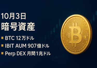 JST 2025-10-03 12:00時点。①BTCは12万〜12.1万ドルで推移、②Perp DEX月間出来高が初の1兆ドル超。数値：ETF流入+4.06億ドル（10/1）。