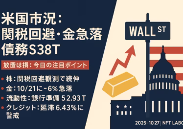 米国市況:関税回避・金急落・債務$38T 10 関税回避観測で米株は高止まり、金は10/21に-6%。米債務$38T・銀行準備$2.93Tで流動性はややタイト。サブプライム延滞6.43%も警戒(JST 10/27 11:32)。