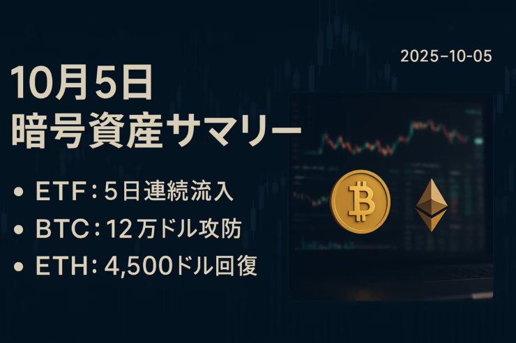 2025-10-05 JST要点：①10/3の米現物ETFは5日連続流入（BTC+9.85億）②SECが9/18に汎用上場基準を承認。価格はBTC12万・ETH4,500付近。