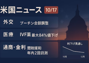 米国ニュースまとめ:2025/10/17 9 2025-10-17 JST 12:00時点。①ブダペスト会談を2週間以内で調整、②IVF薬の最大84%値下げを合意。金利はFedWatchで年内2回利下げ観測が優勢。