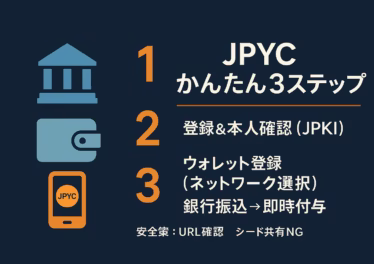 国内初のJPYC発行開始 購入手順と安全策 9 JPYCは2025-10-27 13:00(JST)に正式発行開始。発行・償還・送金0円、1回3,000円〜/日100万円(個人)。対応はEthereum/Polygon/Avalanche。まずは少額テスト+ガス代準備がポイント。