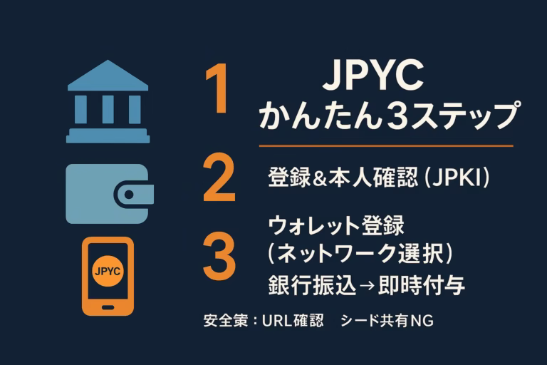 JPYCは2025-10-27 13:00（JST）に正式発行開始。発行・償還・送金0円、1回3,000円〜/日100万円（個人）。対応はEthereum/Polygon/Avalanche。まずは少額テスト＋ガス代準備がポイント。
