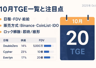 2025-10-06 JST時点のTGE概況。10月は計14件が集中し、Cypher(10/5)・Everlyn(10/6)・KGeN(10/7)が連続上場。例示の先物は最大50倍。初期流通比率と完全希薄化の評価額、偽トークン回避が要点。