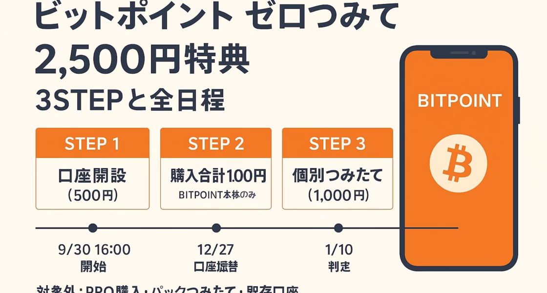 9/30 16:00開始の「ゼロつみたて」は買付時の費用0（スプレッドと手数料）で効率を高める。特典は新規限定で最大2,500円、締切12/17・判定1/10・受取2月（JST）。