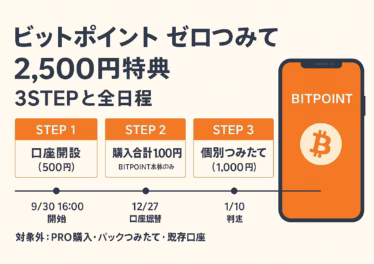 9/30 16:00開始の「ゼロつみたて」は買付時の費用0（スプレッドと手数料）で効率を高める。特典は新規限定で最大2,500円、締切12/17・判定1/10・受取2月（JST）。