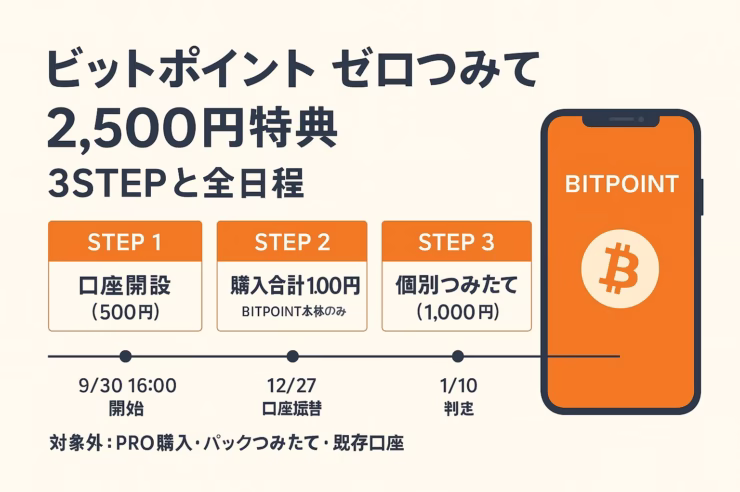 9/30 16:00開始の「ゼロつみたて」は買付時の費用0（スプレッドと手数料）で効率を高める。特典は新規限定で最大2,500円、締切12/17・判定1/10・受取2月（JST）。