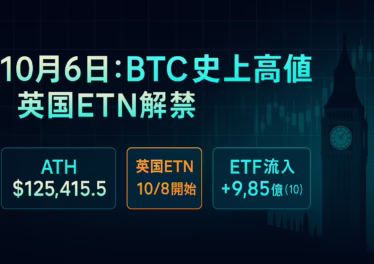 10/5 JSTにBTCはOKX表示で$125,415.5を記録。英国は10/8に小口向け暗号ETN解禁（ETFは別）。数字はETF流入+9.85億ドル（10/3 ET）。
