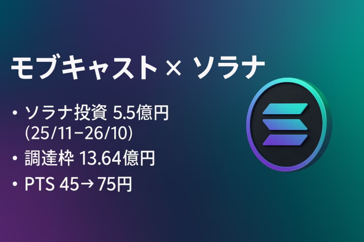 2025/10/03 19:45 JST発表。5.5億円を2025/11〜2026/10にSOL取得へ。PTSは17:33時点で66.4円（東証終値45円比+21.4%）。見るべきは取得量・希薄化・実装進捗の3点。