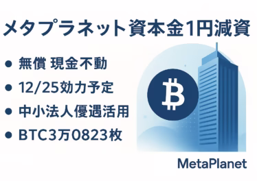 2025-10-09（JST）に減資を公告。効力は12/25予定。現金は減らさず区分変更で柔軟な調達を狙う。BTC保有30,823枚の戦略継続。
