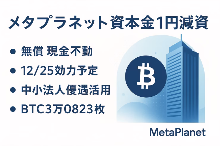 2025-10-09（JST）に減資を公告。効力は12/25予定。現金は減らさず区分変更で柔軟な調達を狙う。BTC保有30,823枚の戦略継続。