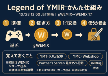 Legend of YMIR:P2E設計と稼ぎ方総まとめ 8 明日13:00 JSTにグローバル開始。gWEMIX↔WEMIX 1:1とYMT総1,300,000が軸。初月は**$7.5M**リザーブで安定供給。事前DLと登録を済ませて初動に備える。