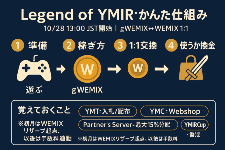 Legend of YMIR:P2E設計と稼ぎ方総まとめ 1 明日13:00 JSTにグローバル開始。gWEMIX↔WEMIX 1:1とYMT総1,300,000が軸。初月は**$7.5M**リザーブで安定供給。事前DLと登録を済ませて初動に備える。