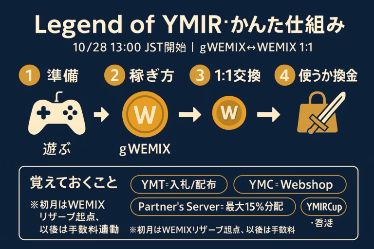 明日13:00 JSTにグローバル開始。gWEMIX↔WEMIX 1:1とYMT総1,300,000が軸。初月は**$7.5M**リザーブで安定供給。事前DLと登録を済ませて初動に備える。