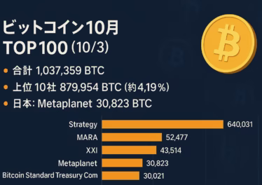 2025/10/3時点、BTC企業保有Top100合計1,037,359BTC（前月比+38,746）。日本のMetaplanetは30,823BTCで4位に上昇。上位10社集中度4.19%。