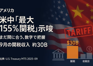 米中関税155%示唆 関税収入は過去最高 12 米中の追加100%関税示唆と9月の関税収入。要点は「11/1デッドライン」と「希土類供給強化」、主要数値は関税収入約$30B。JST 10/21のデータに基づく要約。