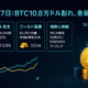 2025-10-17 12:00 JST時点。①BTCが$108,000割れ ②EURODはMiCA準拠で発行。金は$4,300/oz。翌日の資金フロー判断の材料に。