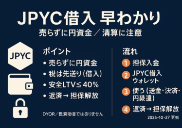JPYC借入のメリットと活用法:デジタル円を借りて使う 8 JPYC借入の基礎(過剰担保・1:1払戻し)と**リスク管理(LTV/金利)**を整理。2025-10-27 JSTの稼働開始に基づく解説。出典:@jpyc_official/PR TIMES。