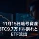 11月15日暗号資産:BTC9.7万ドル割れとETF流出 1 BTCが$97,000割れ・恐怖指数15、11/13のBTC/ETH現物ETFはそれぞれ-$870M/-$260Mの純流出。FSILのBTC1%配分とAztec×Uniswap CCAの条件も含めて、11/15の市況を「価格・フロー・制度」の3軸で整理した内容です(JST 2025-11-15昼時点)。