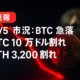 11月5日 暗号資産市況:BTC急落と主要動向 1 11/05 JST、BTC $100k割れ・ETH $3.2k割れ。政策は“戦争終結”トーン、企業は$1億借入で取得示唆。価格・フロー・脆弱性の3点を要確認。