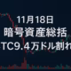 11月18日 ビットコイン$94,000割れ 1 BTC$94,000・ETH$3,100割れ、恐怖貪欲指数10(2025-11-16)。USDCは15分で7.5億枚ミント、Aztec公募と英高院の6万BTC聴聞で需給と政策リスクが同時に意識される状況の整理投稿。