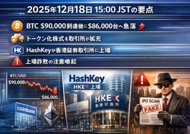 12月18日 トークン化株式とHashKey上場 9 12/18 15:00 JST時点。BTCは一時$90k到達後に$86k台へ下落。HashKeyの香港上場やCoinbaseの株式機能拡張など、取引所のインフラ変革が進む。