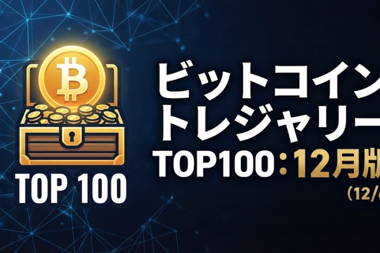 12/6時点のビットコイントレジャリーTop100解説。合計1,059,453BTC（発行上限の約5%）を企業が保有。Metaplanetなど日本企業6社もランクイン。11月の増加ペースは鈍化しており、戦略的な保有フェーズへ移行中。