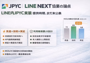 2026年1月20日、LINE NEXTとJPYC社がMOU締結を発表。LINEアプリ内でのステーブルコイン活用、決済やリワード配布の実装検討、チェーン選定の柔軟性について要点を整理。