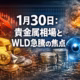 2026-01-30 16:30 JST。暗号資産市場は24hで約31兆円減、WLDはAI報道で18%反発。金は-4.5%調整も国単位の購入観測あり。FRB人事とホルムズ海峡情勢を注視。