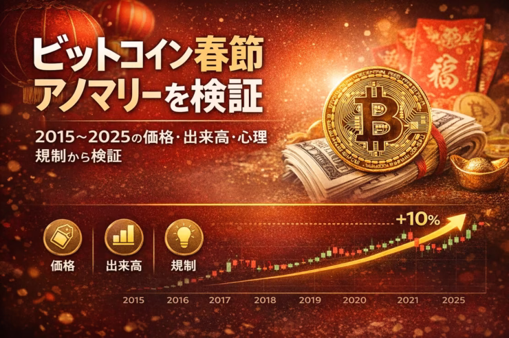 2015-2024年のビットコイン春節アノマリー検証。期間中は平均+10%超の上昇傾向だが、2017年の規制や2024年のETFなど外部要因の影響が大。流動性低下時の変動に注意。
