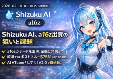 a16zがShizuku AIへの出資を主導、評価額は7500万ドル（約120億円）との報道。AI VTuber「しずく」V2.0を展開。2026年2月10日時点の情報。