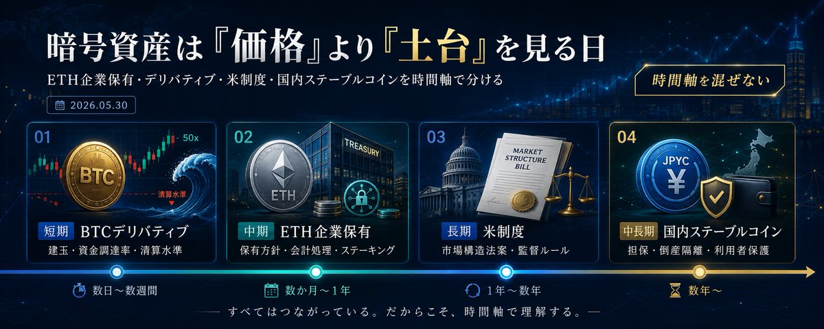 「価格」より「土台」を見る─ETH企業保有・デリバティブ・米制度・国内ステーブルコインを時間軸で分ける 2 「価格」より「土台」を見る─ETH企業保有・デリバティブ・米制度・国内ステーブルコインを時間軸で分ける