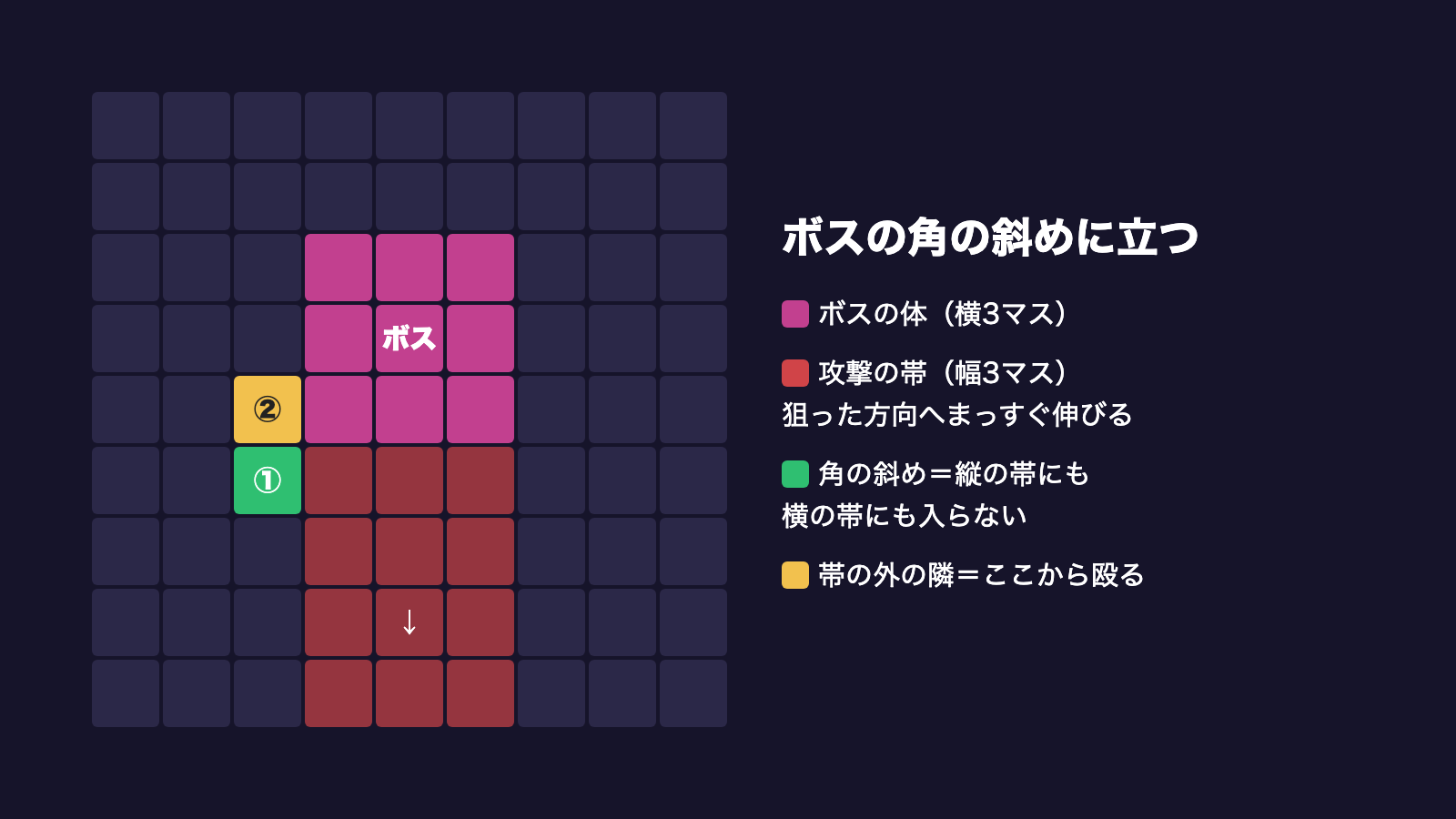 MoGのArcadeを1キーで10階クリア。雑魚は「かわして2発」、ボスは「角」に立つ 5 角の斜めに立つ位置取り