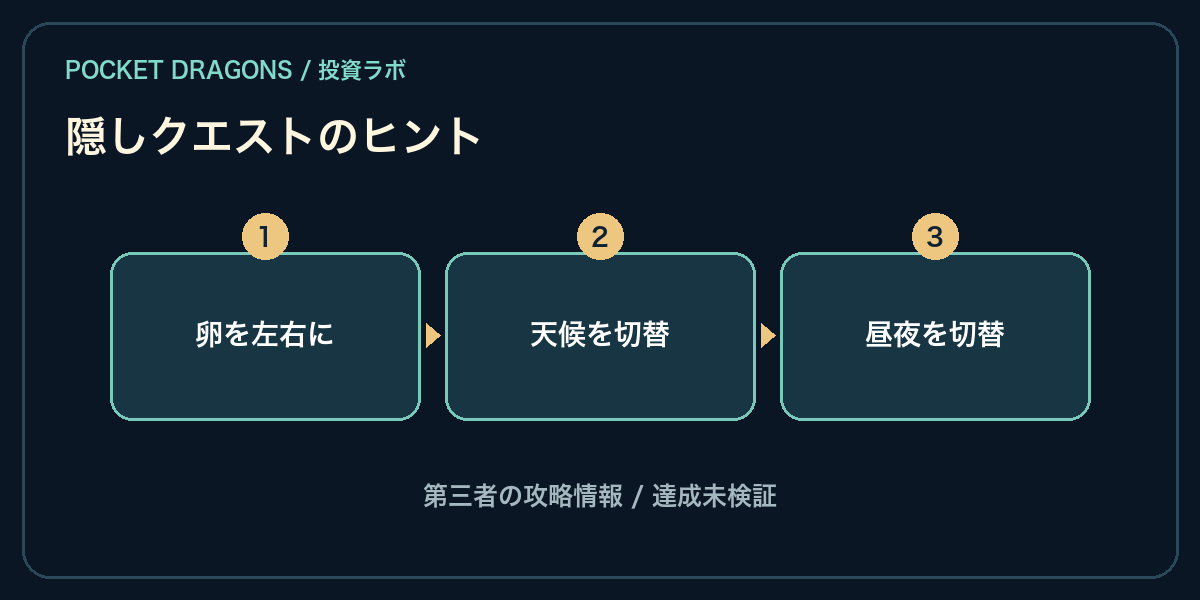 Pocket DragonsのWLは期待できる?参加手順・隠しクエスト・プロジェクトの注目点を深掘り 2 第三者の攻略情報。卵を左右へ、天候・時間帯を切替。達成は未検証です。