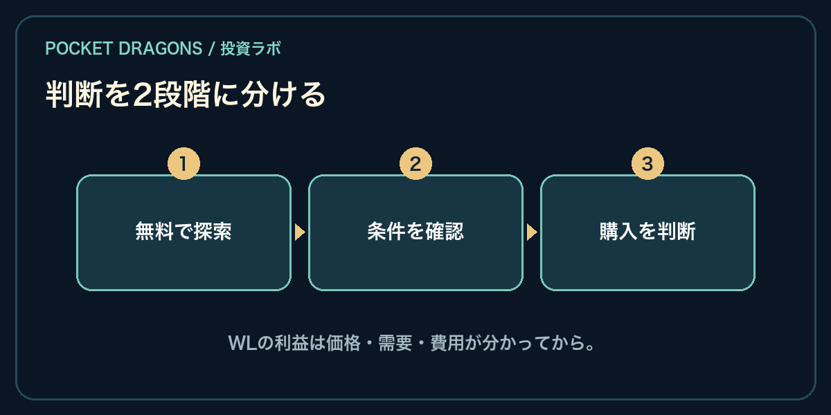 Pocket DragonsのWLは期待できる?参加手順・隠しクエスト・プロジェクトの注目点を深掘り 3 無料で体験し、販売条件を確認してから購入を判断します。
